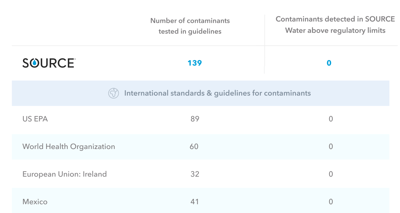 source contamination comparison chart top